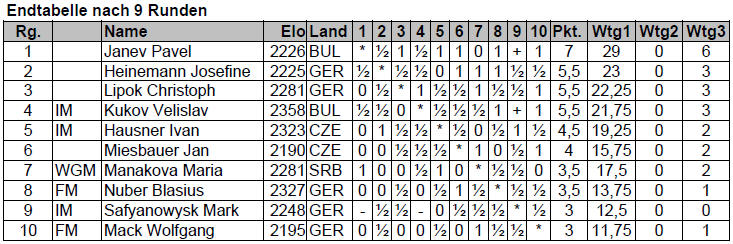 Tabelle X. Int. Ibis-Accor-Augsburg Meisterturnier 2015-16